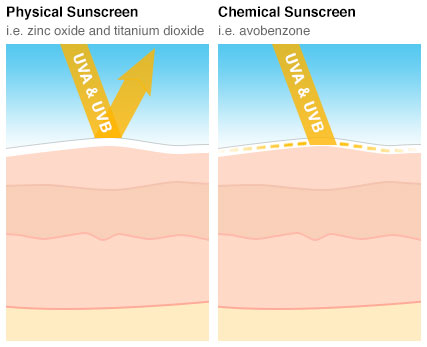 Sunscreen mechanisms of action